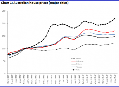Graph for No property bubble: It's opportunity knocking